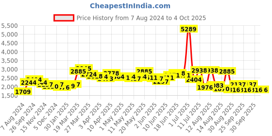 myntra.com LULU & SKY Scoop Neck Basic Jumpsuit lulu & sky Price History Graph from 7 Aug 2024 to 4 Oct 2025