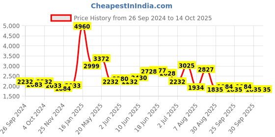 myntra.com LULU & SKY Scoop Neck Basic Jumpsuit lulu & sky Price History Graph from 26 Sep 2024 to 12 Oct 2025