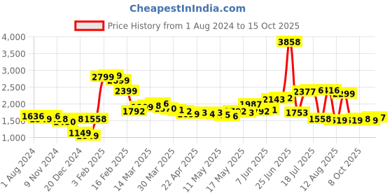 myntra.com LULU & SKY Scoop Neck Basic Jumpsuit lulu & sky Price History Graph from 1 Aug 2024 to 15 Oct 2025