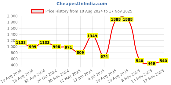 myntra.com LULU & SKY Scoop Neck Bodycon Mini Dress lulu & sky Price History Graph from 10 Aug 2024 to 17 Nov 2025