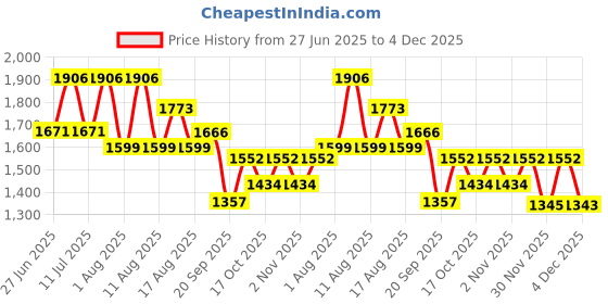myntra.com LULU & SKY Scoop Neck Bodysuit lulu & sky Price History Graph from 27 Jun 2025 to 4 Dec 2025