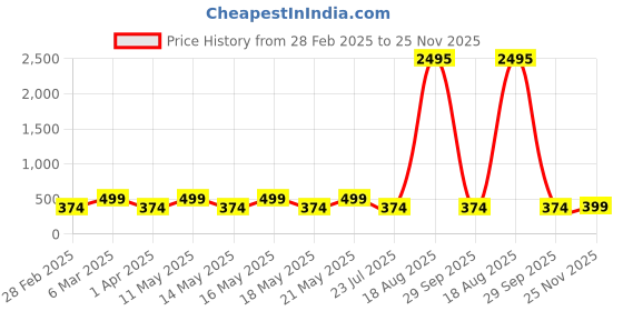 myntra.com LULU & SKY Scoop Neck Corset Top lulu & sky Price History Graph from 28 Feb 2025 to 25 Nov 2025