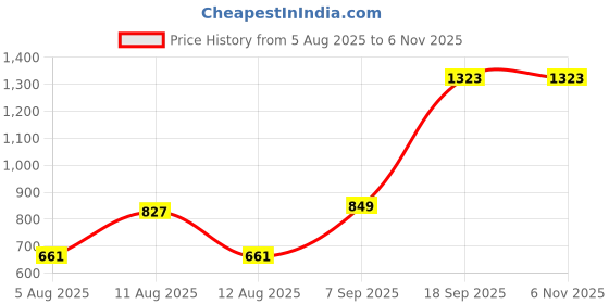 myntra.com LULU & SKY Scoop Neck Crop Fitted Top lulu & sky Price History Graph from 5 Aug 2025 to 5 Nov 2025