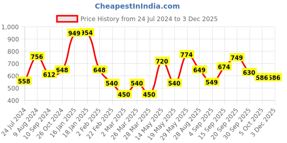 myntra.com LULU & SKY Scoop Neck Crop Top lulu & sky Price History Graph from 24 Jul 2024 to 2 Dec 2025