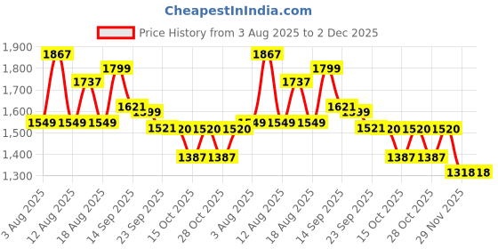 myntra.com LULU & SKY Scoop Neck Cut Out Bodysuit lulu & sky Price History Graph from 3 Aug 2025 to 1 Dec 2025