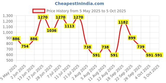 myntra.com LULU & SKY Scoop Neck Fitted Bodysuit lulu & sky Price History Graph from 5 May 2025 to 4 Oct 2025