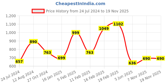 myntra.com LULU & SKY Scoop Neck Fitted Crop Top lulu & sky Price History Graph from 24 Jul 2024 to 18 Nov 2025