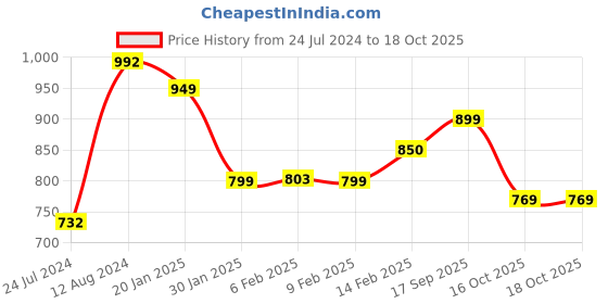myntra.com LULU & SKY Scoop Neck Fitted Crop Top lulu & sky Price History Graph from 24 Jul 2024 to 18 Oct 2025