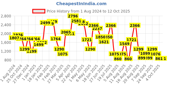 myntra.com LULU & SKY Scoop Neck Long Sleeves Basic Jumpsuit lulu & sky Price History Graph from 1 Aug 2024 to 4 Oct 2025