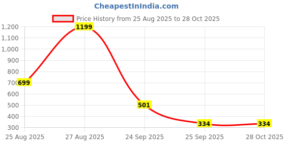 myntra.com LULU & SKY Scoop Neck Mini Bodycon Dress lulu & sky Price History Graph from 25 Aug 2025 to 28 Oct 2025