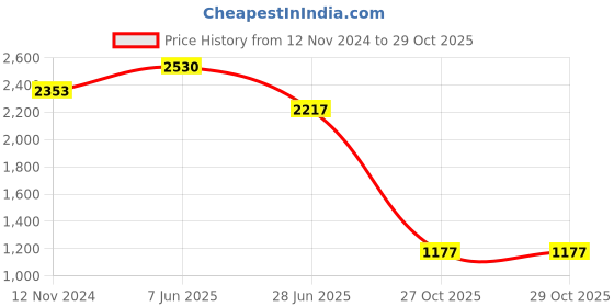 myntra.com LULU & SKY Scoop Neck Sheath Maxi Dress lulu & sky Price History Graph from 12 Nov 2024 to 29 Oct 2025