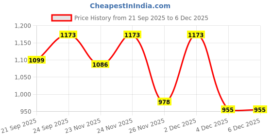 myntra.com LULU & SKY Scoop Neck Shoulder Straps Crop Top With Pencil Skirt lulu & sky Price History Graph from 21 Sep 2025 to 5 Dec 2025