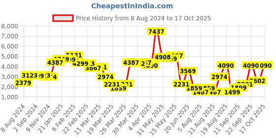 myntra.com LULU & SKY Scoop Neck Sleeveless Crop Vest With Trousers lulu & sky Price History Graph from 8 Aug 2024 to 17 Oct 2025