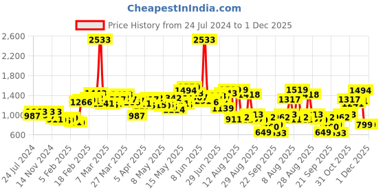 myntra.com LULU & SKY Scoop Neck Sleeveless Playsuit lulu & sky Price History Graph from 24 Jul 2024 to 1 Dec 2025