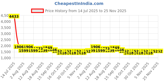 myntra.com LULU & SKY Scoop Neck Tie-Ups Fitted Crop Top lulu & sky Price History Graph from 14 Jul 2025 to 25 Nov 2025