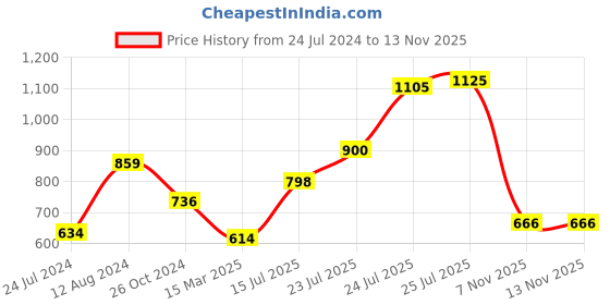 myntra.com LULU & SKY Seamless Fitted Crop Top lulu & sky Price History Graph from 24 Jul 2024 to 11 Nov 2025