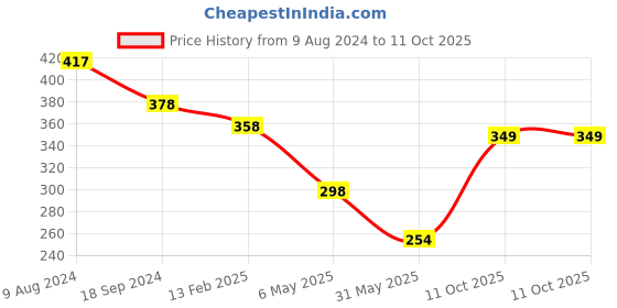 myntra.com LULU & SKY Seamless Irregular Edge Mid-Rise Boy Shorts Brief lulu & sky Price History Graph from 9 Aug 2024 to 11 Oct 2025