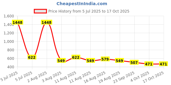 myntra.com LULU & SKY Seamless Low-Rise Bikini Briefs 99076-BLACK lulu & sky Price History Graph from 5 Jul 2025 to 17 Oct 2025