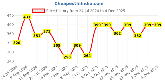 myntra.com LULU & SKY Seamless Mid-Rise Hipster Briefs lulu & sky Price History Graph from 24 Jul 2024 to 4 Dec 2025