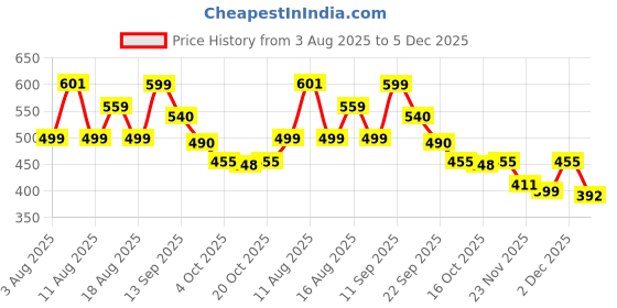 myntra.com LULU & SKY Seamless Mid-Rise Hipster Briefs 99060-PINK lulu & sky Price History Graph from 3 Aug 2025 to 5 Dec 2025