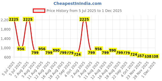 myntra.com LULU & SKY Seamless Mid-Rise Hipster Briefs FX-8411-PINK lulu & sky Price History Graph from 5 Jul 2025 to 1 Dec 2025