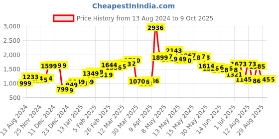 myntra.com LULU & SKY Seamless Open-Back Jumpsuit lulu & sky Price History Graph from 13 Aug 2024 to 9 Oct 2025
