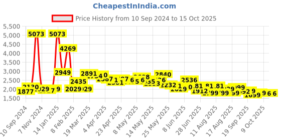 myntra.com LULU & SKY Seamless Slim Maxi Skirt lulu & sky Price History Graph from 10 Sep 2024 to 14 Oct 2025
