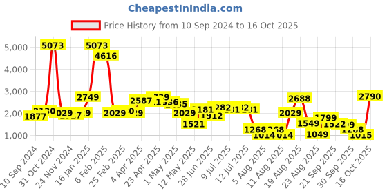myntra.com LULU & SKY Seamless Slim Maxi Skirt lulu & sky Price History Graph from 10 Sep 2024 to 16 Oct 2025