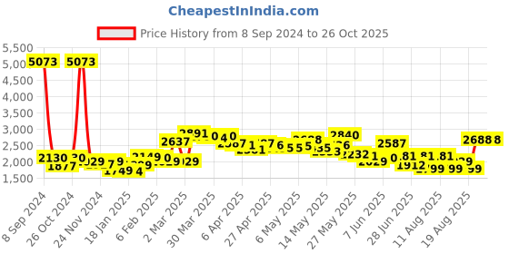 myntra.com LULU & SKY Seamless Slim Maxi Skirt lulu & sky Price History Graph from 8 Sep 2024 to 26 Oct 2025