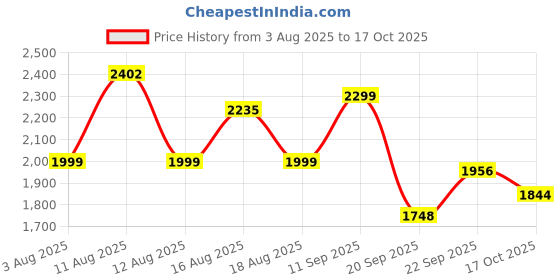 myntra.com LULU & SKY Self Design 3 Pcs Swimwear Cover Up Set lulu & sky Price History Graph from 3 Aug 2025 to 17 Oct 2025