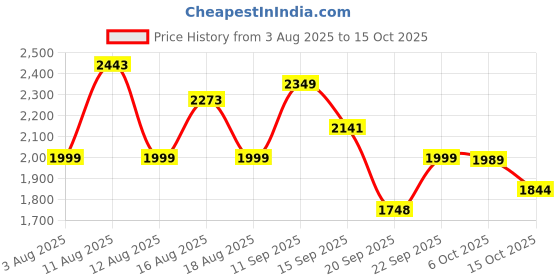 myntra.com LULU & SKY Self Design 3 Pcs Swimwear Cover Up Set lulu & sky Price History Graph from 3 Aug 2025 to 15 Oct 2025