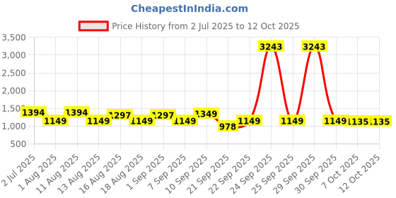 myntra.com LULU & SKY Self Design 3-Piece Baby Doll lulu & sky Price History Graph from 2 Jul 2025 to 12 Oct 2025