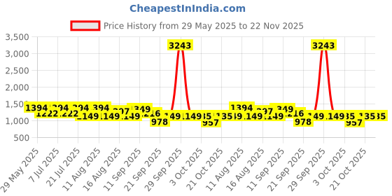 myntra.com LULU & SKY Self Design 3-Piece Baby Doll lulu & sky Price History Graph from 29 May 2025 to 22 Nov 2025