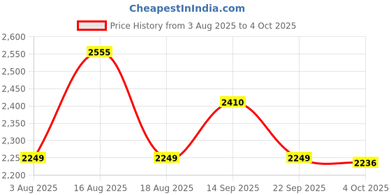 myntra.com LULU & SKY Self Design 4 Pcs Swimwear Cover Up Set lulu & sky Price History Graph from 3 Aug 2025 to 4 Oct 2025