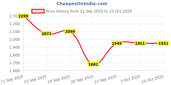 myntra.com LULU & SKY Self Design A-Line Low Rise Mini Skirt lulu & sky Price History Graph from 11 Sep 2025 to 10 Oct 2025