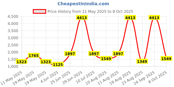 myntra.com LULU & SKY Self-Design A-Line Maxi Skirt lulu & sky Price History Graph from 11 May 2025 to 8 Oct 2025