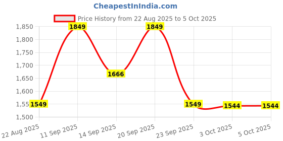 myntra.com LULU & SKY Self Design A-Line Maxi Skirts lulu & sky Price History Graph from 22 Aug 2025 to 4 Oct 2025