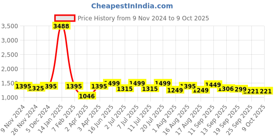myntra.com LULU & SKY Self-Design A-Line Mini Skirts lulu & sky Price History Graph from 9 Nov 2024 to 8 Oct 2025