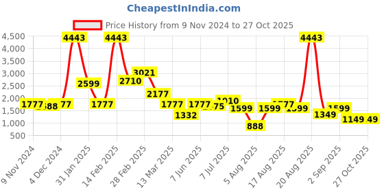 myntra.com LULU & SKY Self Design A-Line Mini Skirts lulu & sky Price History Graph from 9 Nov 2024 to 27 Oct 2025
