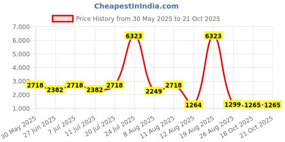 myntra.com LULU & SKY Self Design A-line Mini Skirts lulu & sky Price History Graph from 30 May 2025 to 20 Oct 2025