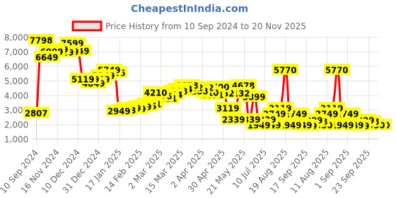 myntra.com LULU & SKY Self Design Accordion Pleats Fit & Flare Dress With Belt lulu & sky Price History Graph from 10 Sep 2024 to 20 Nov 2025
