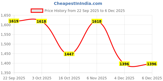 myntra.com LULU & SKY Self-Design & Printed Scallop Neckline Baby Doll Nightdress lulu & sky Price History Graph from 22 Sep 2025 to 6 Dec 2025