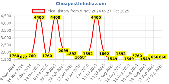 myntra.com LULU & SKY Self Design Asymmetrical Mini Skirt lulu & sky Price History Graph from 9 Nov 2024 to 27 Oct 2025