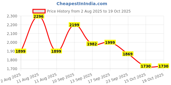 myntra.com LULU & SKY Self-Design Asymmetrical Skirt lulu & sky Price History Graph from 2 Aug 2025 to 15 Oct 2025