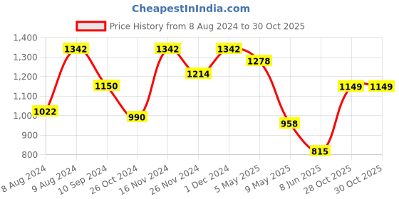myntra.com LULU & SKY Self Design Baby Doll lulu & sky Price History Graph from 8 Aug 2024 to 29 Oct 2025