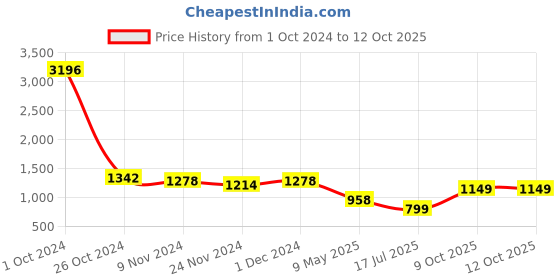 myntra.com LULU & SKY Self Design Baby Doll lulu & sky Price History Graph from 1 Oct 2024 to 12 Oct 2025