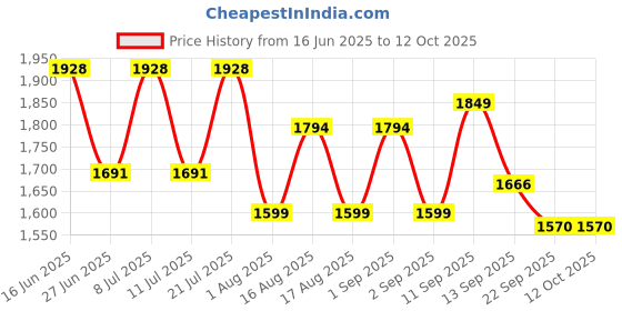 myntra.com LULU & SKY Self Design Baby Doll lulu & sky Price History Graph from 16 Jun 2025 to 12 Oct 2025