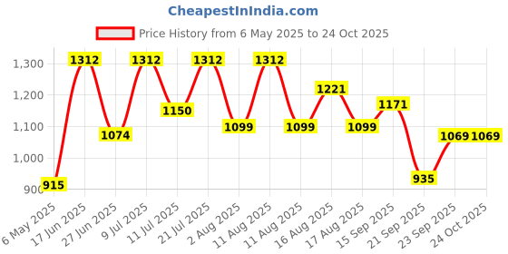 myntra.com LULU & SKY Self Design Baby Doll lulu & sky Price History Graph from 6 May 2025 to 24 Oct 2025