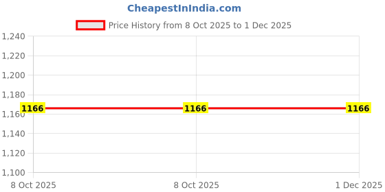 myntra.com LULU & SKY Self Design Baby Doll lulu & sky Price History Graph from 8 Oct 2025 to 1 Dec 2025