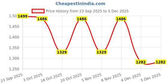 myntra.com LULU & SKY Self Design Baby Doll lulu & sky Price History Graph from 23 Sep 2025 to 4 Dec 2025
